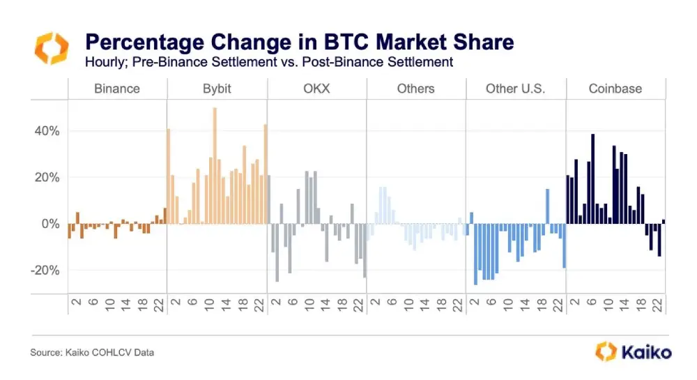 Binance's legal problems increased the market share of ByBit and Coinbase