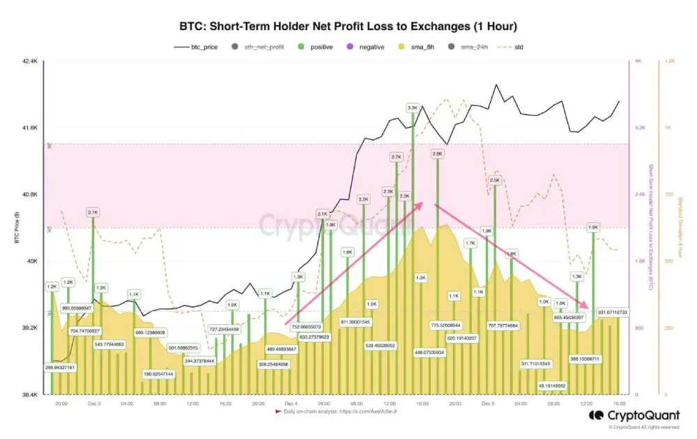 Lately there has been profit-taking among short-term holders