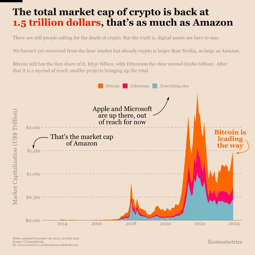 Bitcoin is back. It never went away though.