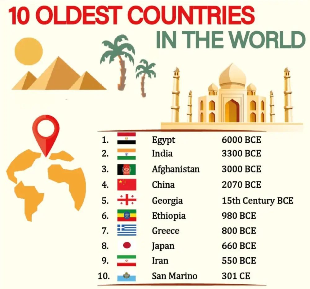 The most ancient countries in human history.