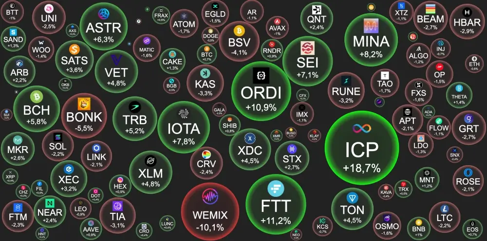 #BTC – $42 402 +0.7%.BTC #dominance - 51.44%.