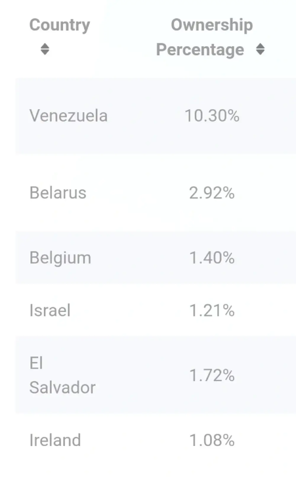 Less than 2% of El Salvador's population actually uses #Bitcoin