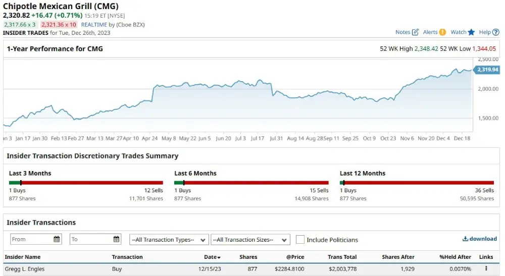 Chipotle Mexican Grill Insider Trading Alert