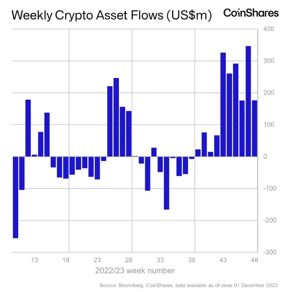 Coinshares (weekly report on financial flows in crypto product(5/12/23)