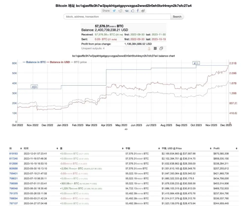 $BTC Tether volume is now $1.1B (+85%).