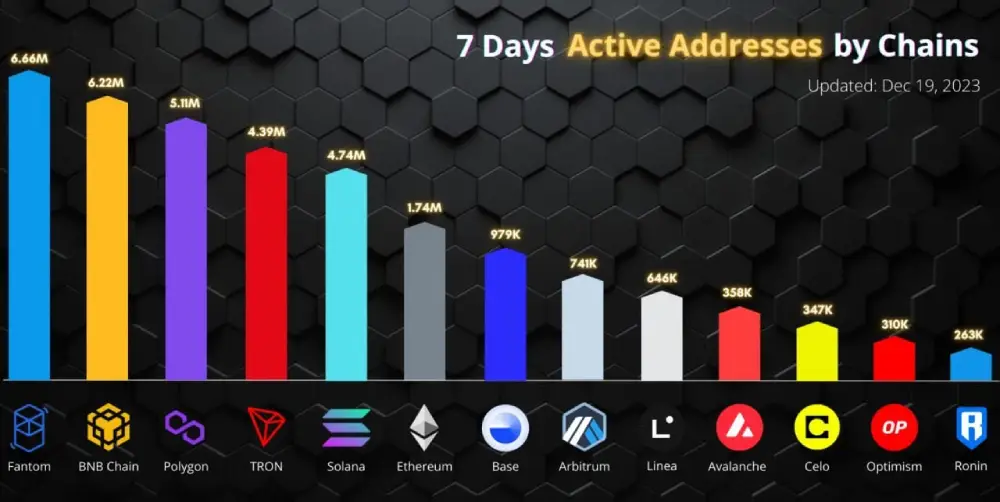 Active addresses by chains for 7 days