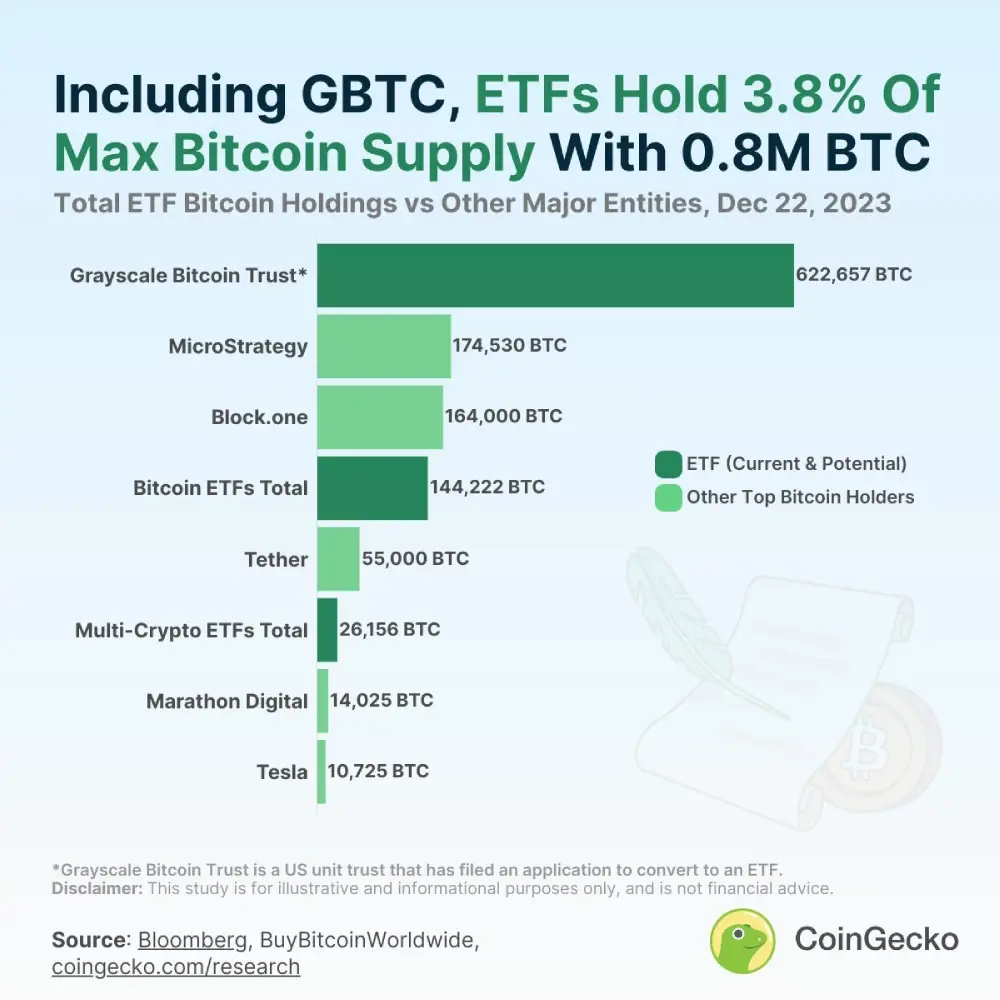 Have you ever wondered how many Bitcoins are held in an ETF?