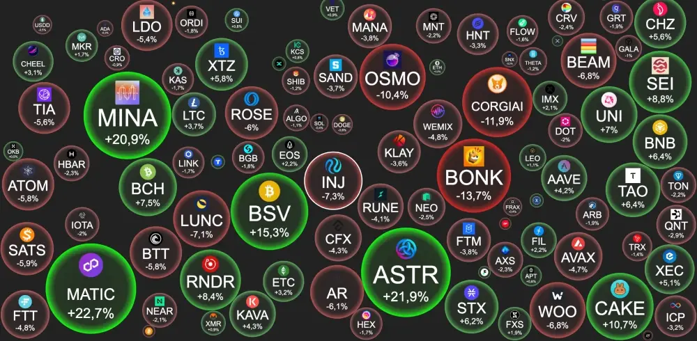 BTC – $42 674  -1.7 %.Greed of #investors 79