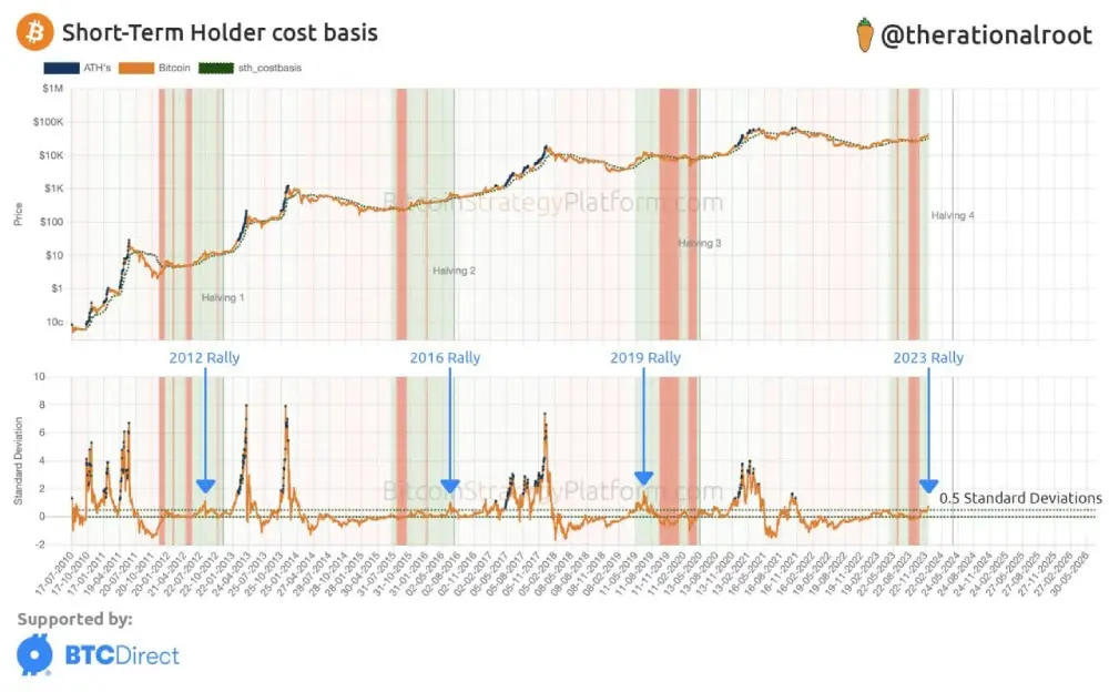 The current rally - more than 0.5