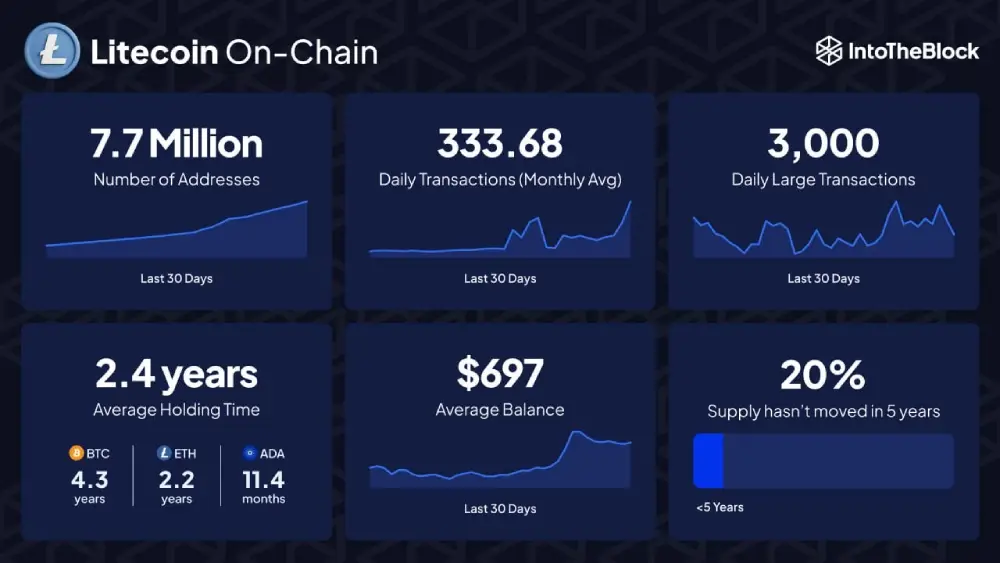 Did you know that on average Litecoin lasts 2.4 years