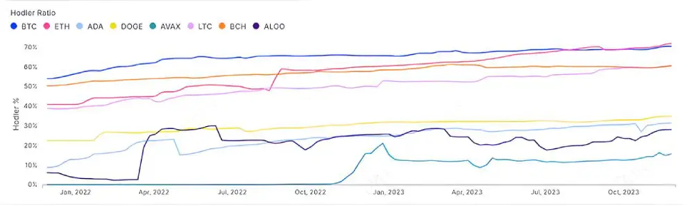 #Ethereum Now Has More Hodlers Than #Bitcoin