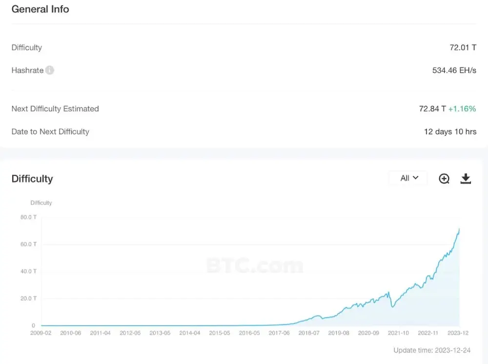 Bitcoin mining difficulty has again reached record highs