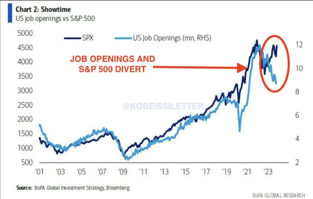 For decades, US job openings and the S&P 500 have been highly correlated.