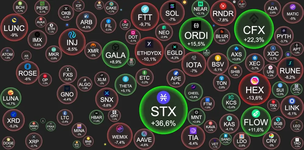 BTC – $41 624   +0.4 %. #Altseason index 39