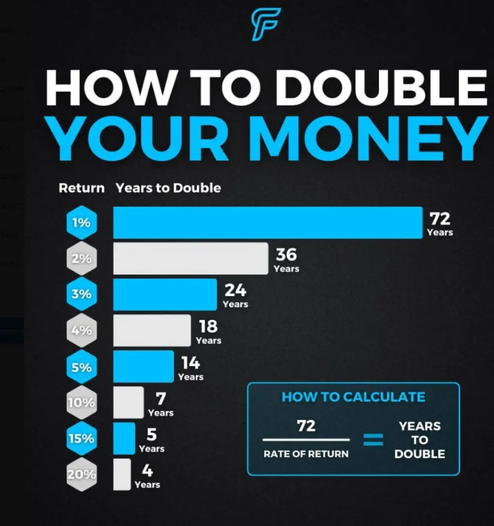 The Rule of 72 determines