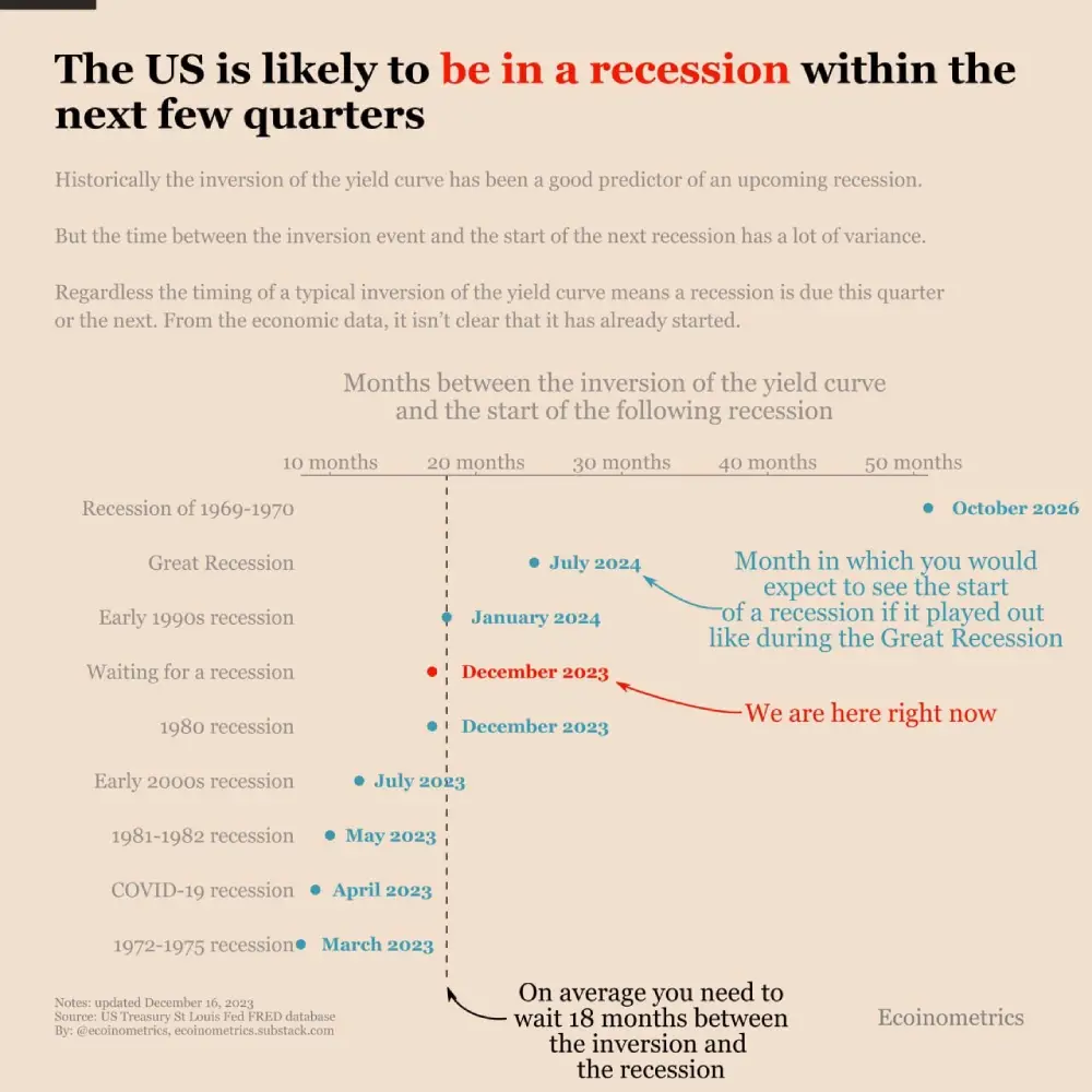 ecoinometrics The US is likely to be in a recession