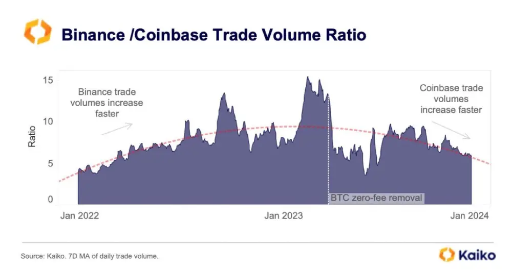 The Binance/Coinbase volume ratio has fallen to its lowest level since 2022