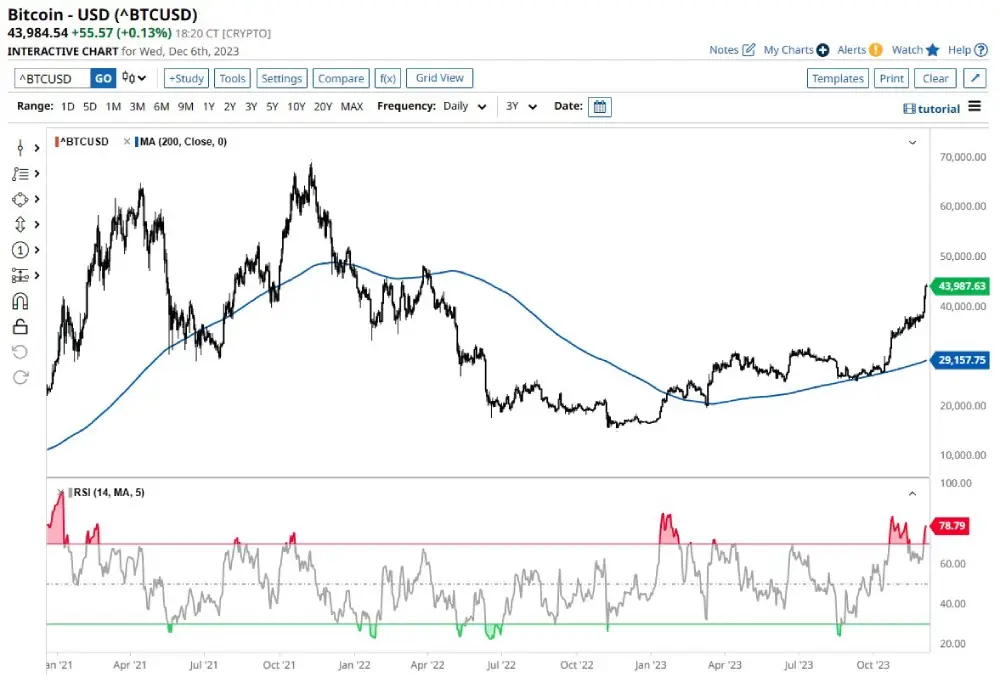 Bitcoin $BTC has reached one of the most overbought levels