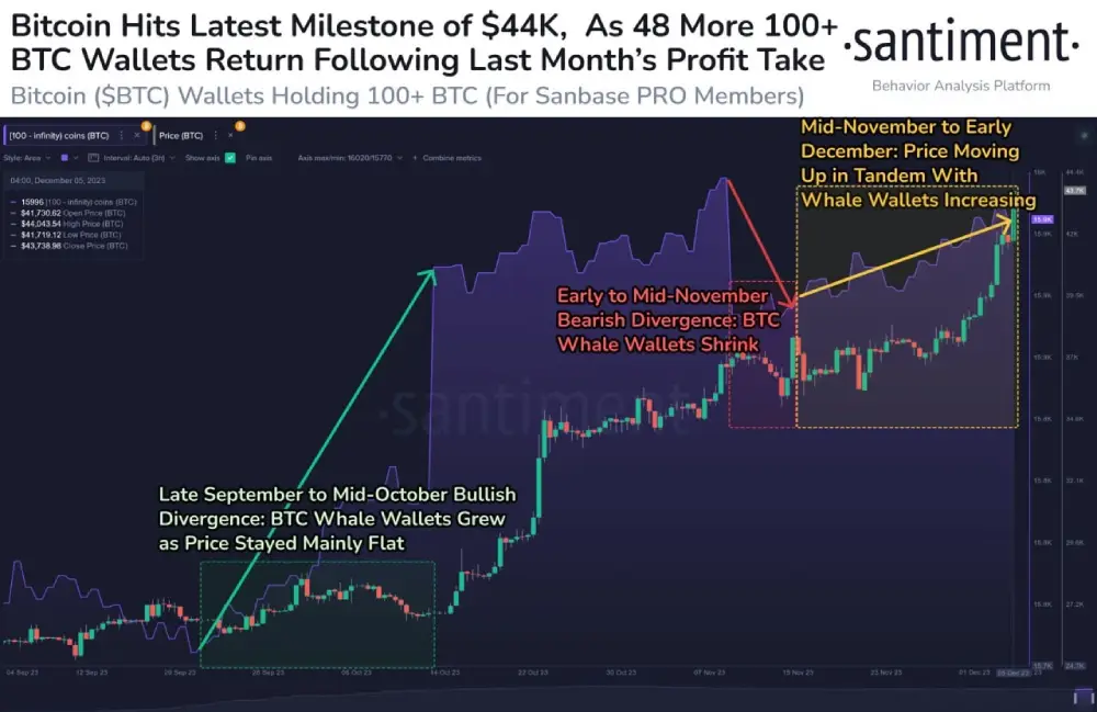 sentiment #Bitcoin's rise continues