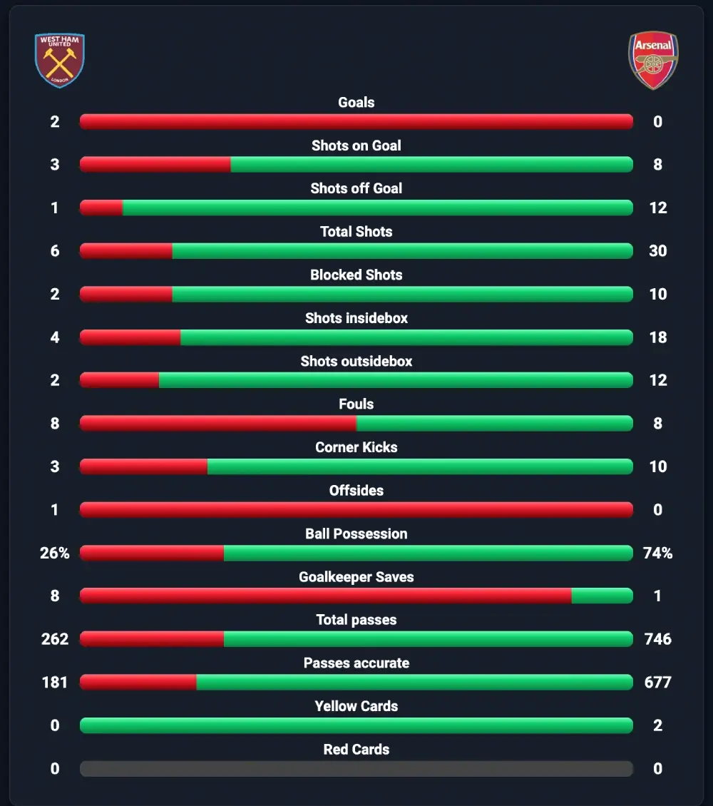 Arsenal took 30 shots