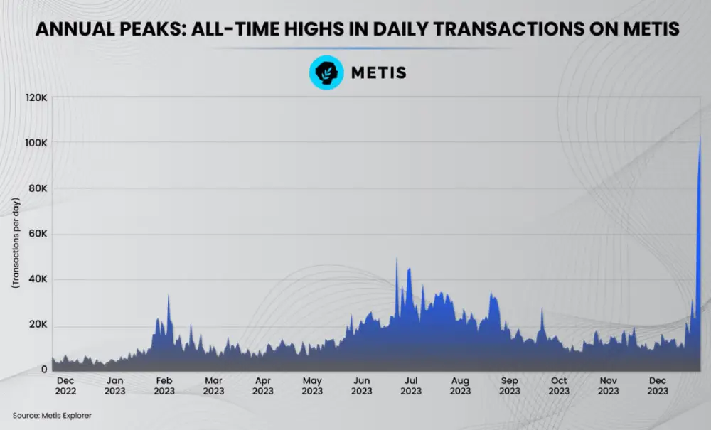 All-time highest number of daily transactions on Metis DAO