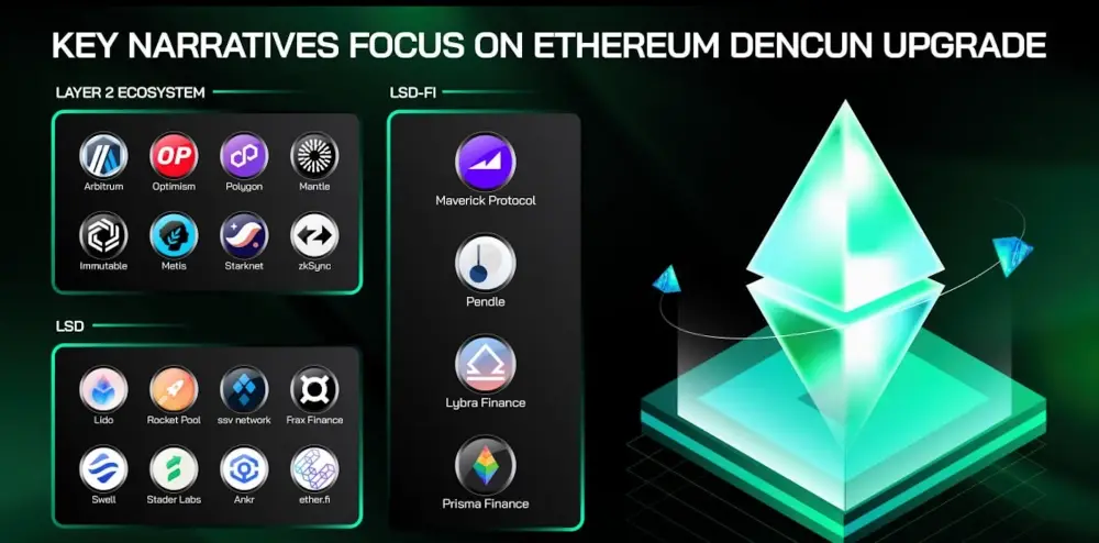 Ethereum's Dencun first update