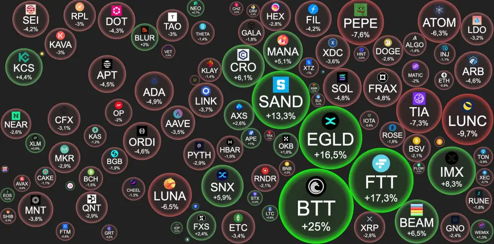 BTC – $43 764   -0.2 %BTC #dominance - 53.72%.