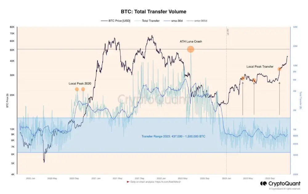 The number of BTC transfers