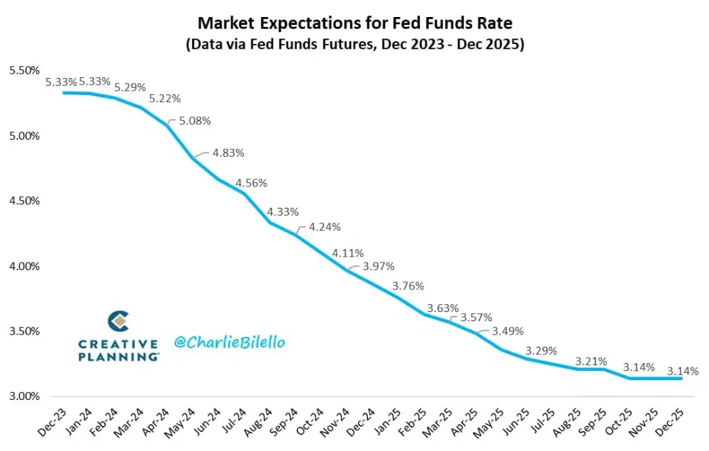 Market expectations regarding the Fed rate