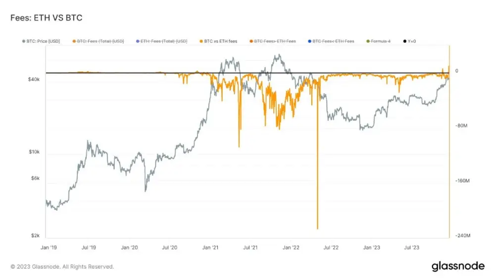 #Bitcoin fees exceed #Ethereum fees