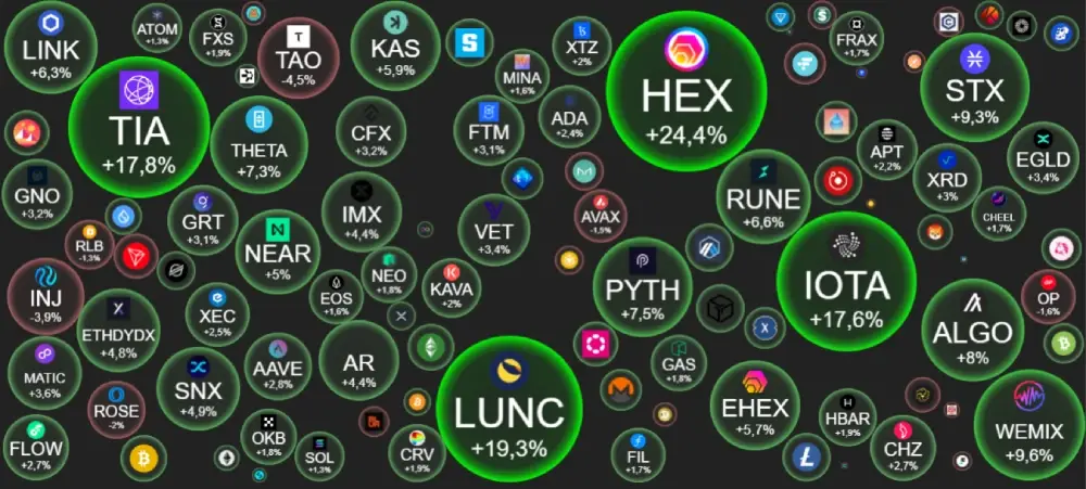 ▪️BTC – $38 776   +0.24 % BTC #dominance - 53.015%.