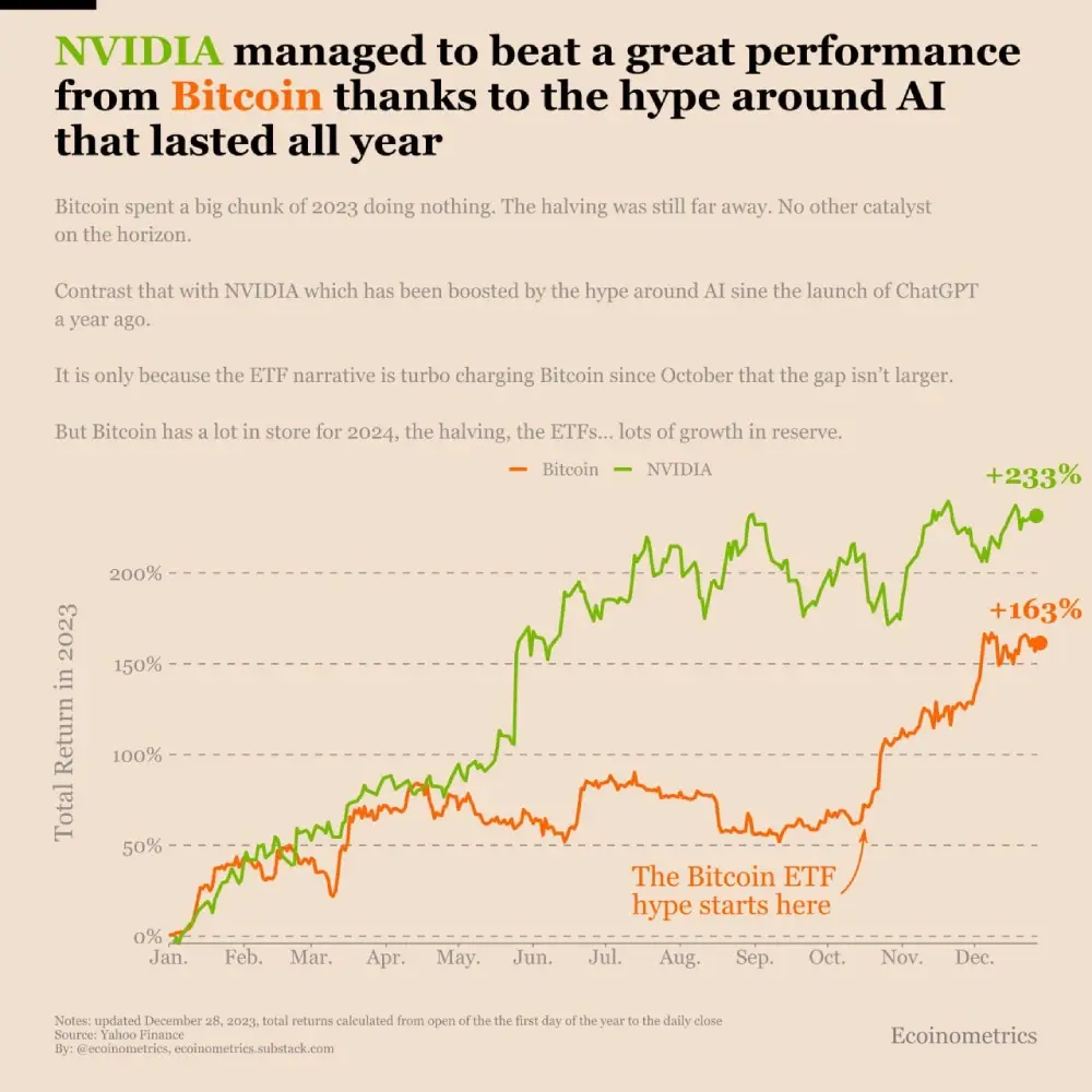 ecoinometrics The only thing that has truly outperformed Bitcoin in 2023