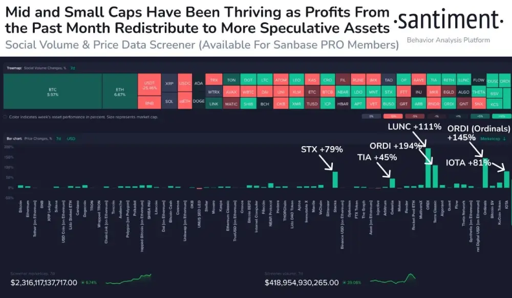 sentiment The cryptocurrency sector slowed amid general market pumps.