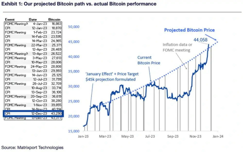 Matrixport: #Bitcoin soared to $44,000,