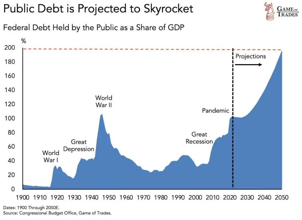 The US debt-to-GDP ratio is projected to rise to 200% by 2050.