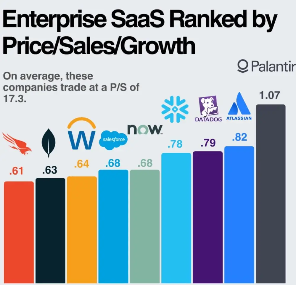 Ranking of some popular enterprise SaaS companies by price/sales/growth.