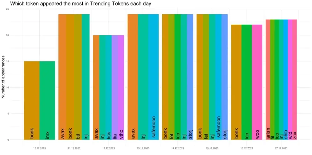 This week in trending tokens