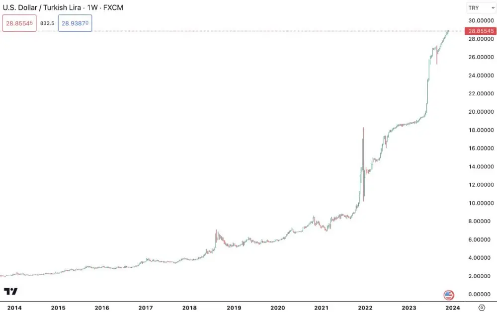 A decade ago, one dollar could get you about 2 Turkish lira.