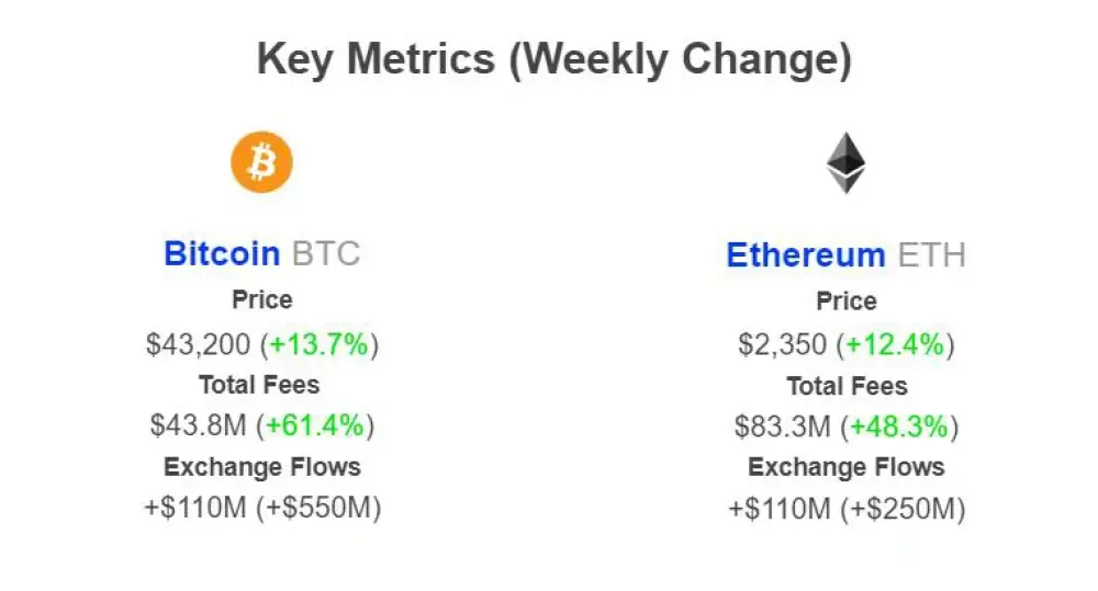 The commission on the Bitcoin and Ethereum networks has increased sharply