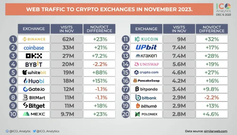 Cryptocurrency exchange web traffic in November