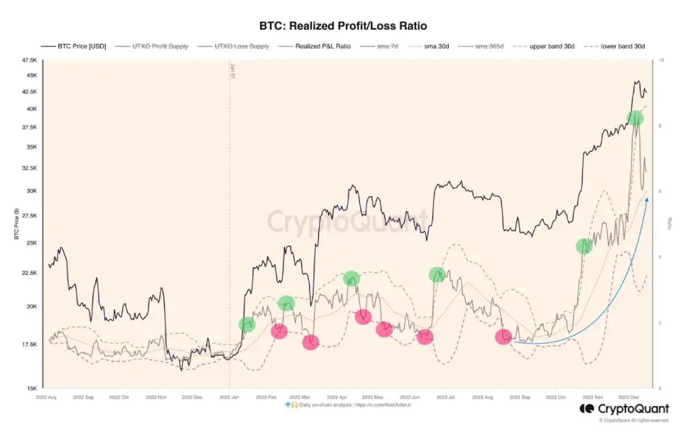 When the #BTC Realized P&L Ratio line approaches the upper green line