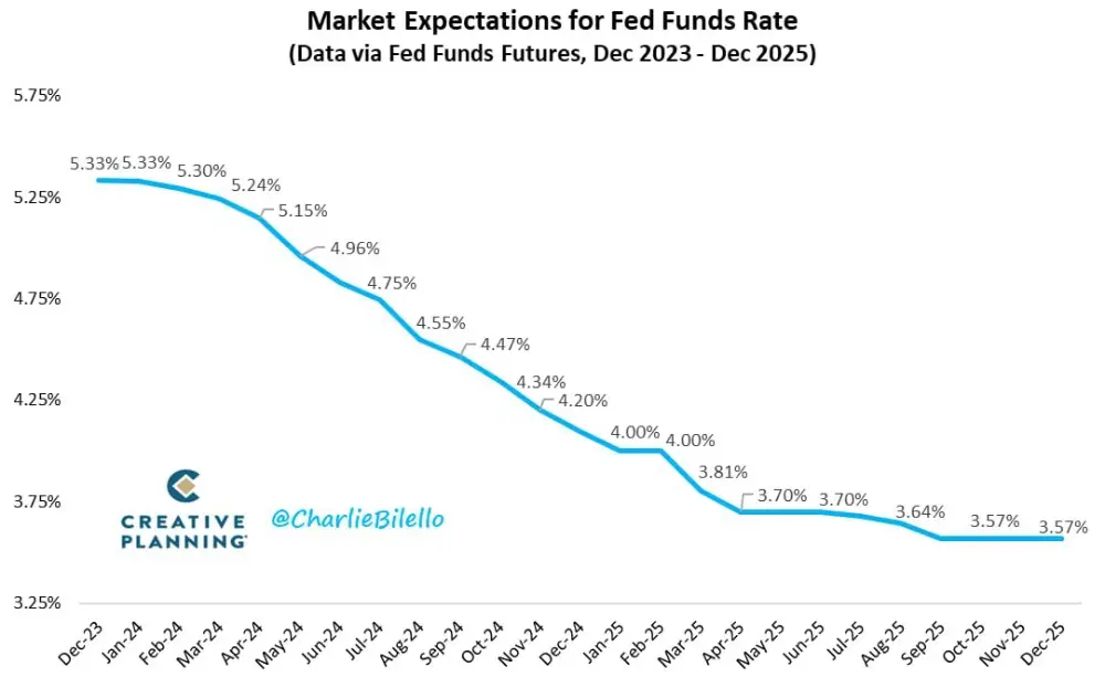 Current market expectations for the Fed rate path... -Dec 13, 2023