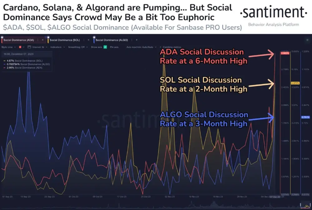 sentiment Over the past 24 hours, #Cardano (+19%)