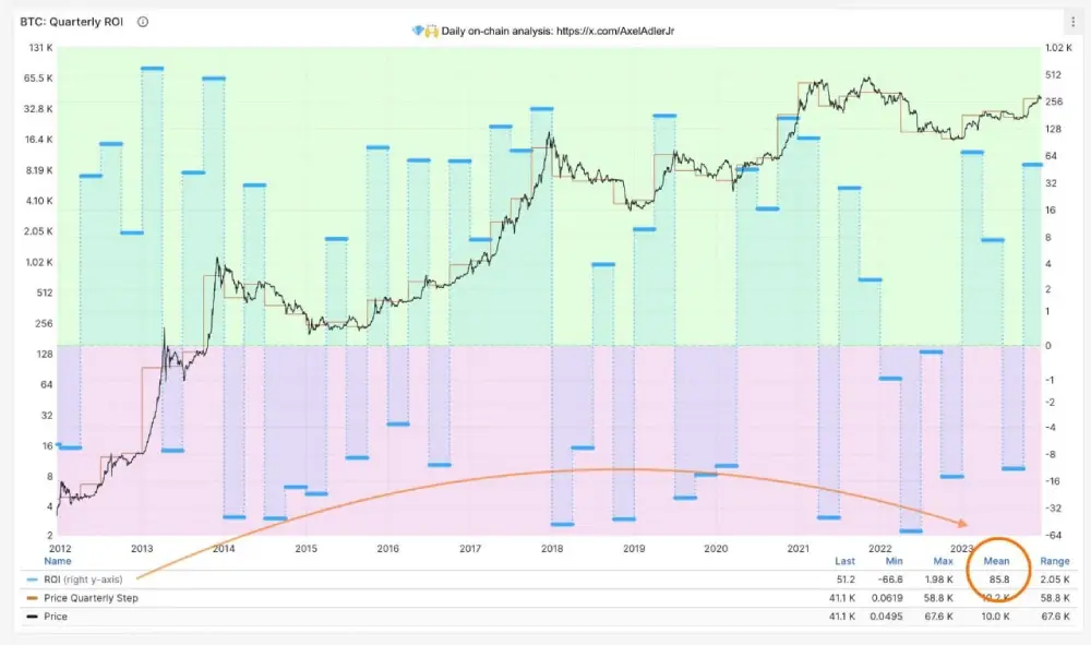 The average quarterly return on investment in #BTC over 12 years is 85%.