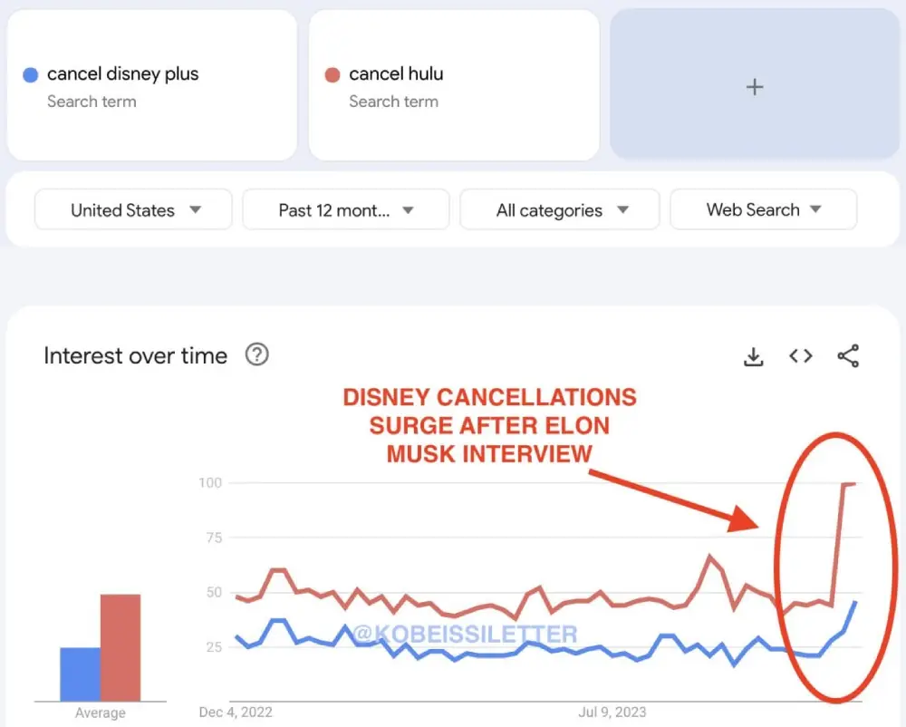 Search interest for "Disney+ cancellation"