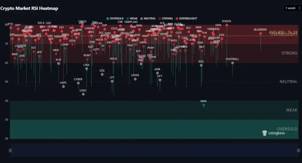 #RSI Heat Map for Cryptocurrencies