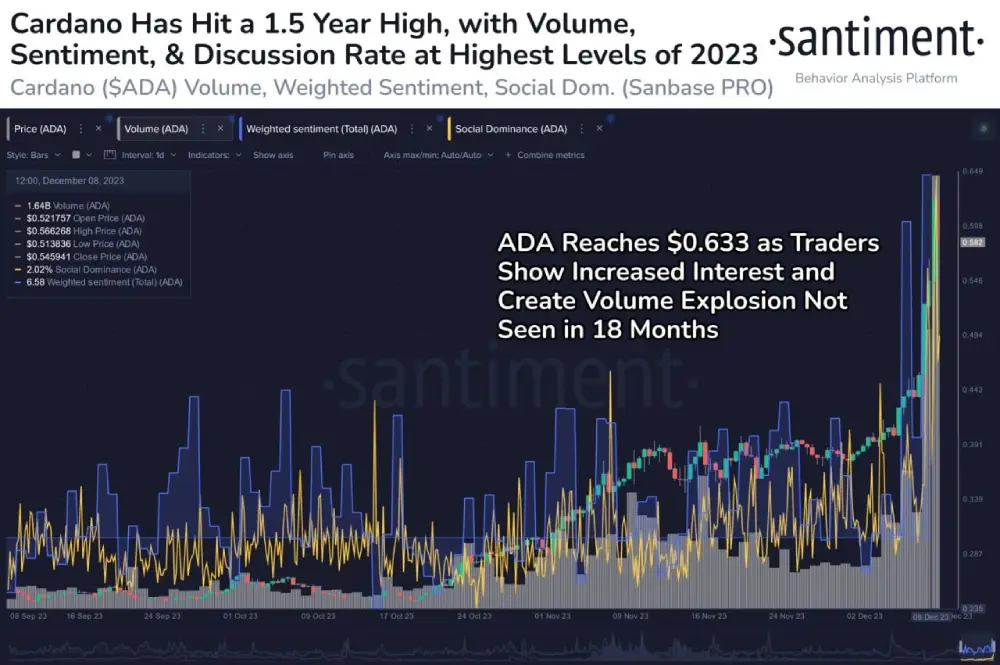 sentiment #Cardano price peaked at $0.633