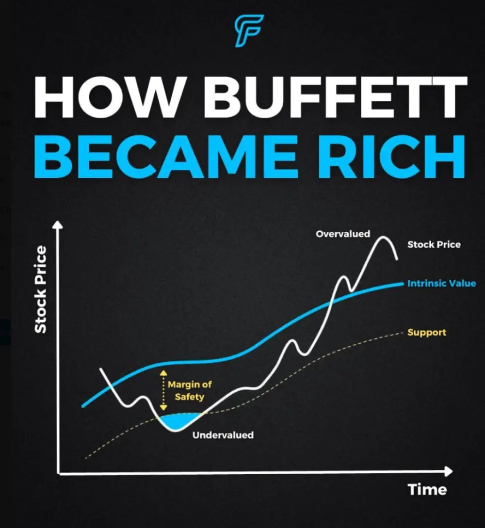 Warren Buffett's wealth is largely due to his consistent