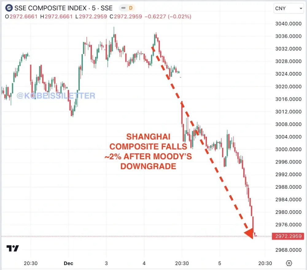 The Shanghai Composite Index fell nearly 2%