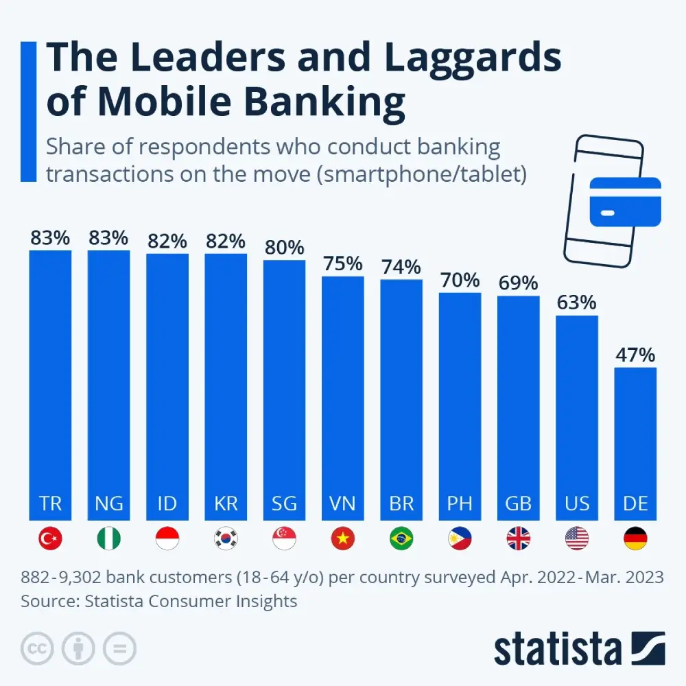 Turkey and Nigeria ranked first among the countries